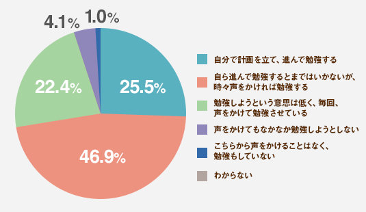 小学生編 自立学習ができている子 親がしているサポートって 明光プラス