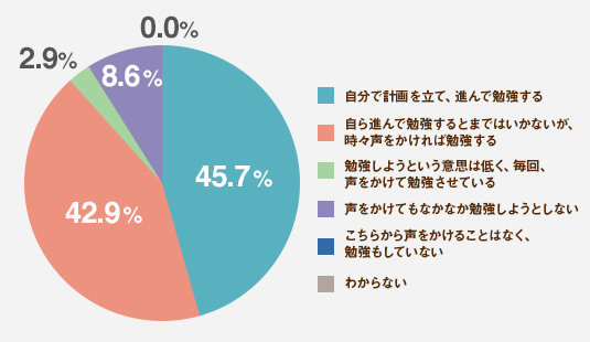 <高校生編>「自立学習ができている子」親がしているサポートって?