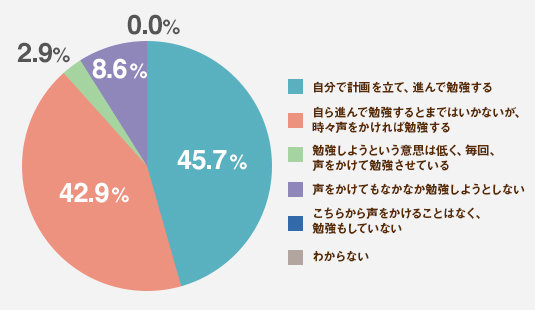 ＜高校生編＞「自立学習ができている子」親がしているサポートって？