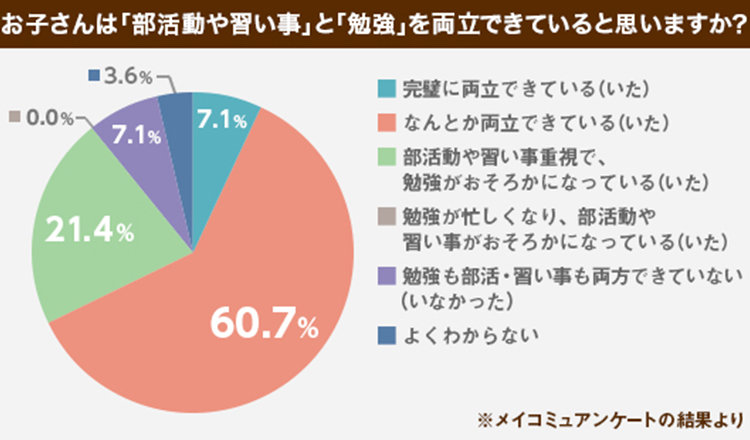 センパイ保護者に聞く！部活&習い事と勉強の両立方法〜虎の巻〜