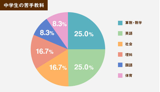 中学生の苦手教科