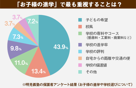 保護者の方に聞いた、進路で重視すべきこととは？