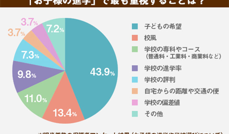 明光保護者に聞く！進路の決め手！