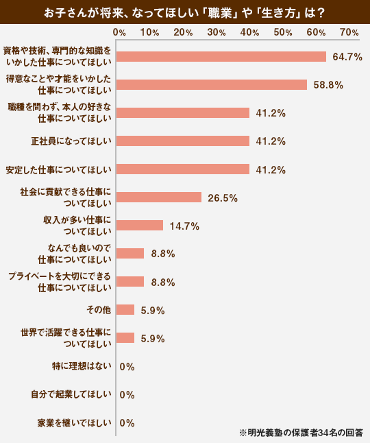 その1．資格や技術、専門的知識をいかした仕事が理想！