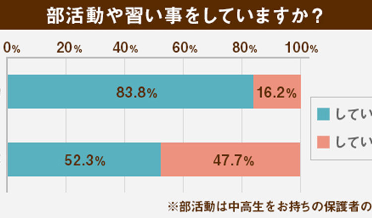 部活 習い事 続けてよかった わが子の成長エピソード 明光プラス