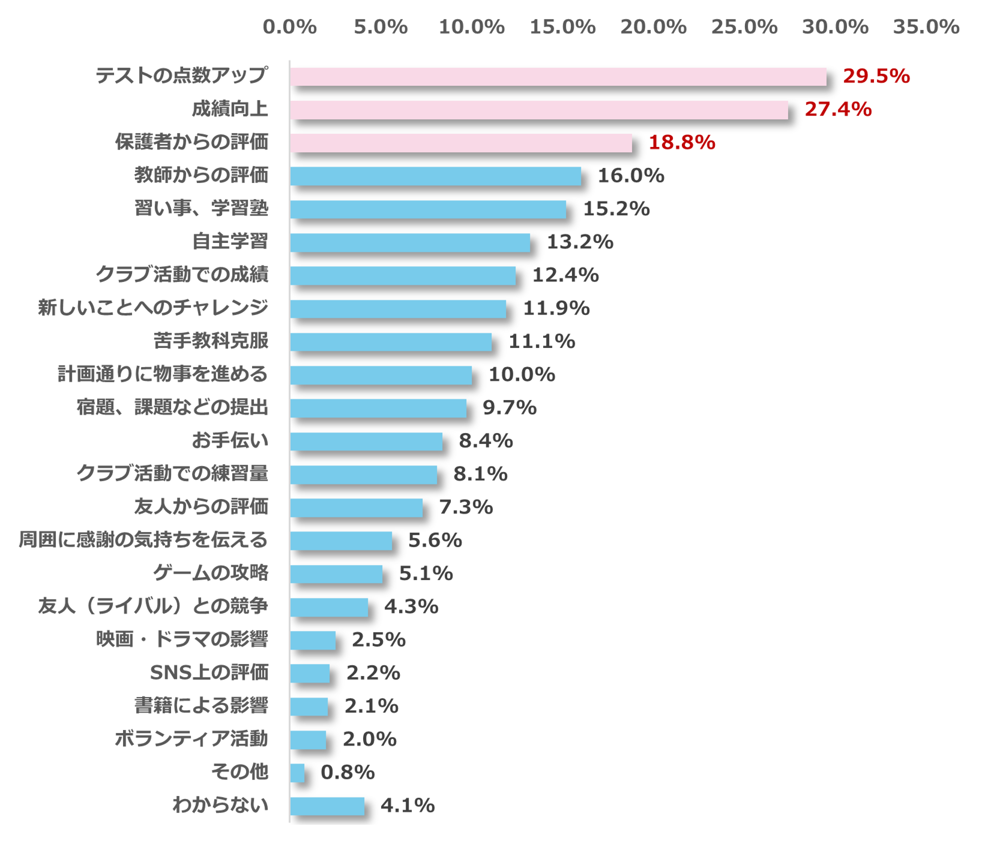 自己効力感Q1