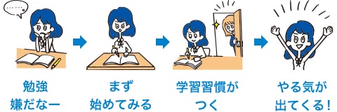 勉強嫌だなー まず始めてみる 学習習慣がつく やる気が出てくる!
