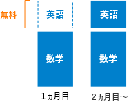 1ヵ月目の英語の受講料が0円に!(90分×4回分)