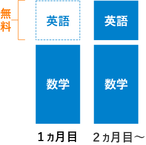 1ヵ月目の英語の受講料が0円に!(90分×4回分)