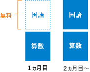 1ヵ月目の英語の受講料が0円に!(90分×4回分)