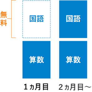 1ヵ月目の英語の受講料が0円に!(90分×4回分)