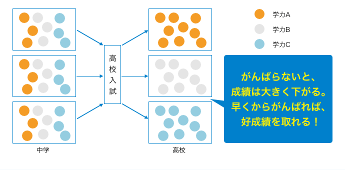 高校は自分と似た学力が集まる_がんばらないと、成績は大きく下がり、頑張れば、好成績をとれるチャンス!