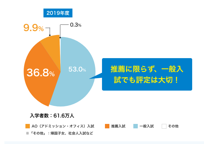 大学入試のうちAO推薦入試の比率は4割以上!大学入試にも評定は大切!