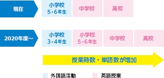 授業時数・単語数が倍増!