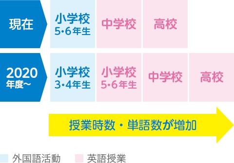 授業時数・単語数が倍増!