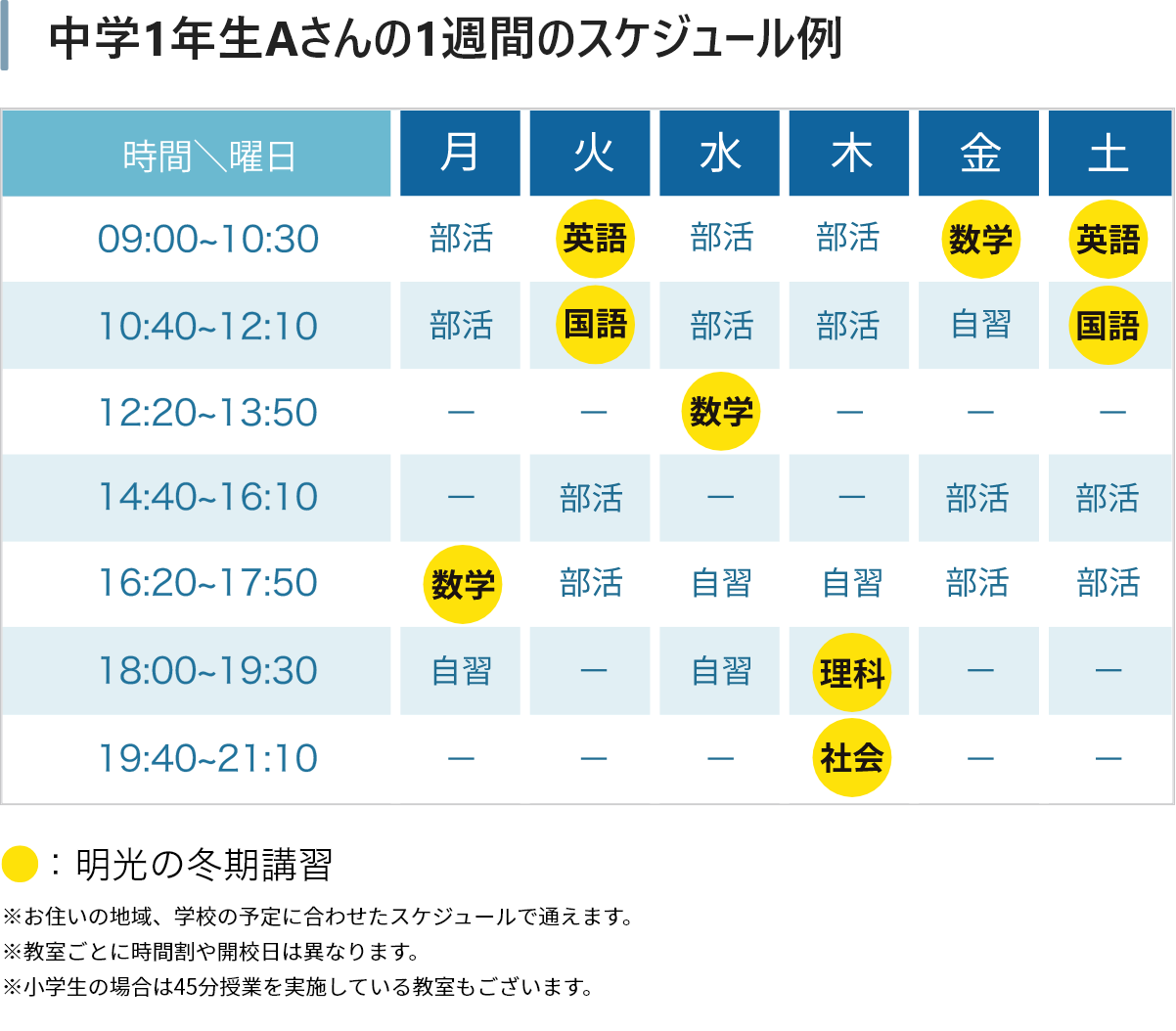 中学1年生Aさんの1週間のスケジュール例 月曜日:16時20分~17時50分 に数学。火曜日:9時~10時30分 に英語、10時40分~12時10分 に国語。水曜日:12時20分~13時50分 に数学。 の様にお住いの地域、学校の予定に合わせたスケジュールで通えます。 ※教室ごとに時間割や開校日は異なります。 ※小学生の場合は45分授業を実施している教室もございます。