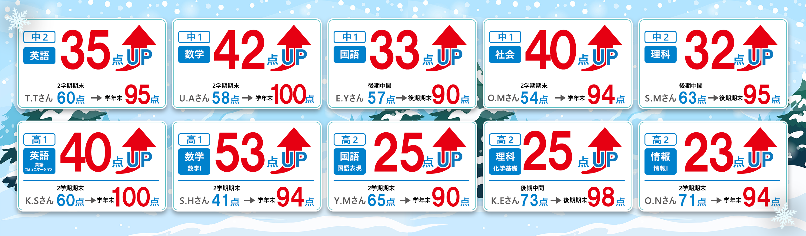 T.Tさん中2英語60点から35点upで95点 U.Aさん中1数学58点から42点upで100点 E.Yさん中1国語57点から33点upで90点 O.Mさん中1社会54点から40点upで94点 S.Mさん中2理科63点から32点upで95点 K.Sさん高1英語コミュニケーション(1)60点から40点upで100点 S.Hさん高1数学(1)41点から53点up94点 Y.Mさん高2国語表現65点から25点upで90点 K.Eさん高2化学基礎73点から25点upで98点 O.Nさん高2情報(1)71点から23点upで94点