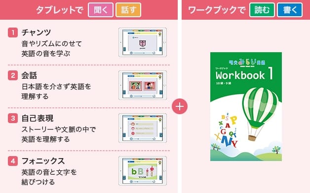 タブレットで聞く・話す 1:チャンツ 音やリズムにのせて英語の音を学ぶ 2:会話 日本語を介さず英語を理解する 3:自己表現 ストーリーや文脈の中で英語を理解する 4:フォニックス 英語の音と文字を結びつける、ワークブックで読む・書く