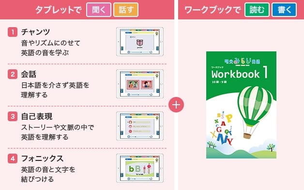 タブレットで聞く・話す 1：チャンツ 音やリズムにのせて英語の音を学ぶ 2：会話 日本語を介さず英語を理解する 3：自己表現 ストーリーや文脈の中で英語を理解する 4:フォニックス 英語の音と文字を結びつける、ワークブックで読む・書く