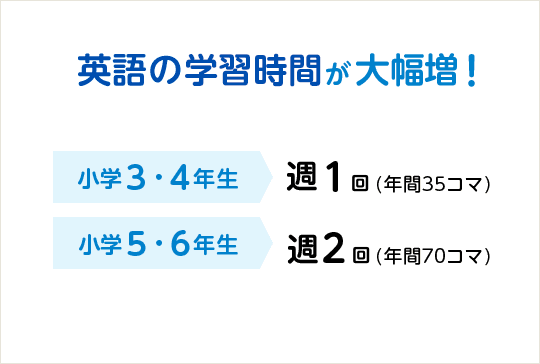 英語の学習時間が大幅増！ 小学3・4年生 週1回（年間35コマ） 小学5・6年生 週2回（年間70コマ）