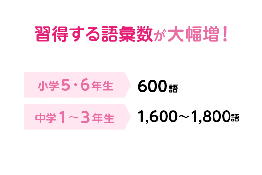習得する語彙数が大幅増! 小学5・6年生 600語 中学1~3年生 1,600~1,800語