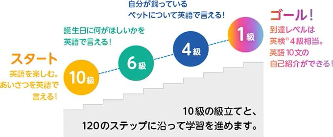 10級の級立てと、120のステップに沿って学習を進めます。10級：英語を楽しむ。あいさつを英語で言える！ 6級：誕生日に何がほしいかを英語で言える 4級：自分が飼っているペットについて英語で言える！ 1級：到達レベルは英検®4級相当。英語10文の自己紹介ができる！