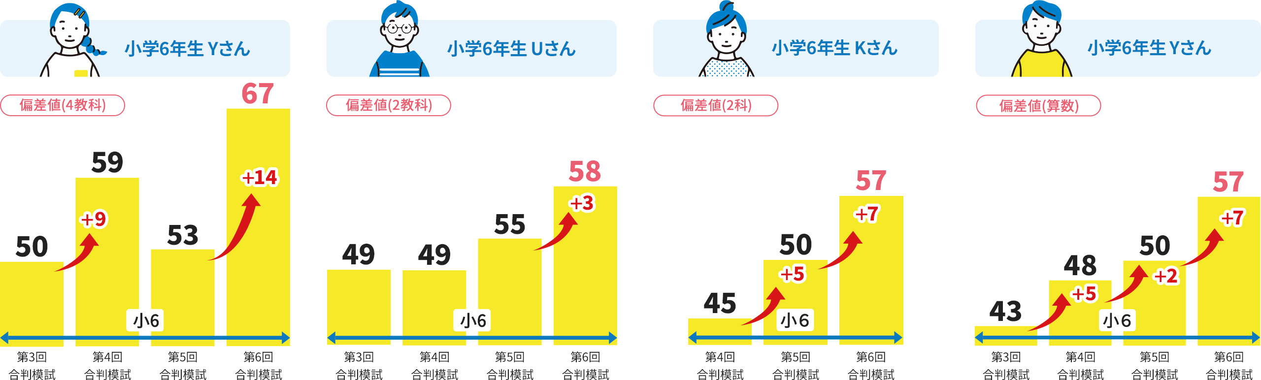 小学6年生Dさん 4教科の偏差値 第3回合判模試では55、第4回合判模試では64（前回から＋9）、第5回合判模試では62、第6回合判模試では69（前回から＋7） すべて6年生の間の偏差値 小学6年生Eさん 2教科の偏差値 第4回合判模試では40、第5回合判模試では48（前回から＋8） 第6回合判模試では51（前回から＋3） すべて6年生の間の偏差値 小学6年生Fさん 国語の偏差値 第3回合判模試では47、第4回合判模試では49（前回から＋2） 第5回合判模試では56（前回から＋7） 第6回合判模試では62（前回から＋6）すべて6年生の間の偏差値 小学6年生Gさん 算数の偏差値 第3回合判模試では39、第4回合判模試では43（前回から＋4） 第5回合判模試では45（前回から＋2） 第6回合判模試では51（前回から＋6） すべて6年生の間の偏差値