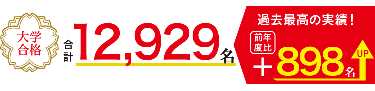 大学合格合計12,929名 過去最高の実績! 前年度比プラス898名UP
