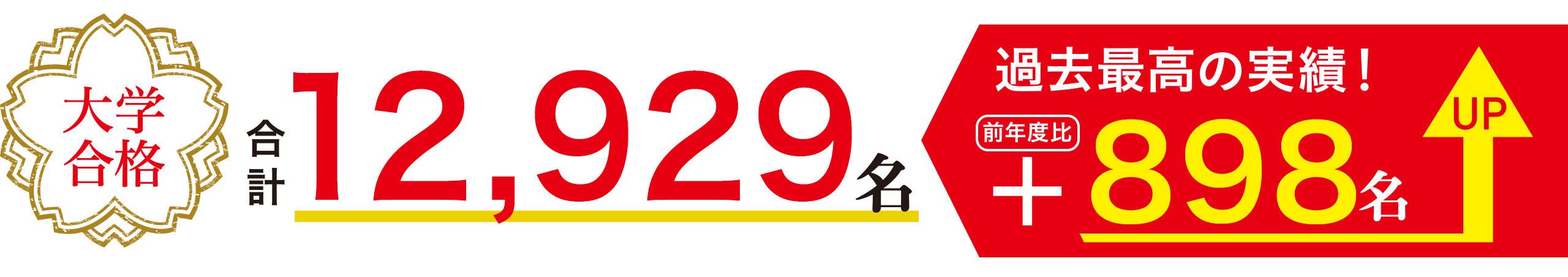 大学合格合計12,929名 過去最高の実績! 前年度比プラス898名UP
