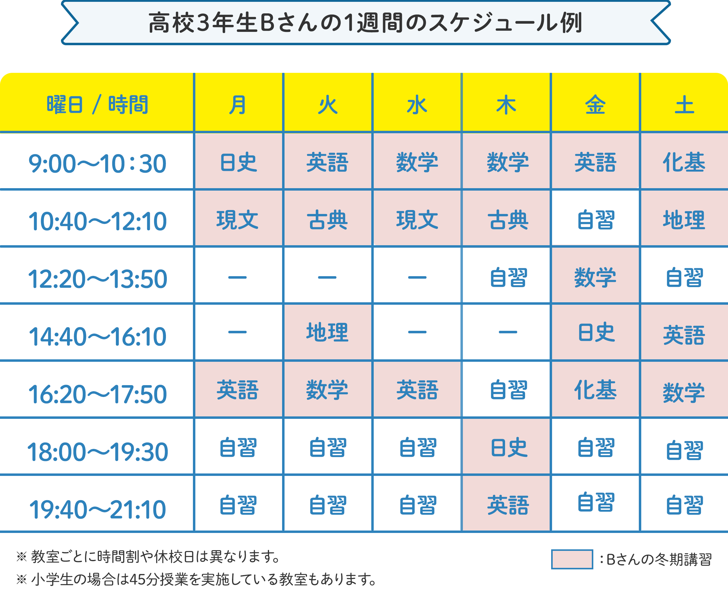 高校3年生Bさんの1週間のスケジュール例 月曜日：9時～10時30分 に日本史、10時40分～12時10分 に現代文、16時20分～17時50分 に英語。火曜日：9時～10時30分 に英語、10時40分～12時10分 に古典、14時40分～16時10分 に地理、16時20分～17時50分 に数学。水曜日：9時～10時30分 に数学、10時40分～12時10分 に現代文、16時20分～17時50分 に英語 の様にお住いの地域、学校の予定に合わせたスケジュールで通えます。 ※教室ごとに時間割や開校日は異なります。 ※小学生の場合は45分授業を実施している教室もございます。