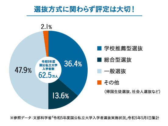 選抜方式に関わらず評定は大切! 学校推薦型選抜36.2% 総合型選抜13.5% 一般選抜49.0% その他(帰国生徒選抜、社会人選抜など)1.3% ※参照データ:文部科学省「令和5年度国公立私立大学入学者選抜実施状況」令和5年5月1日集計