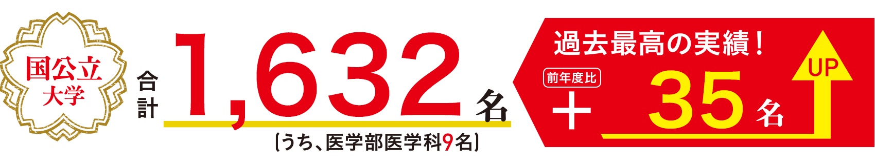 国公立大学 合計1,632名(うち、医学部医学科9名)過去最高の実績! 前年度比 35名 UP
