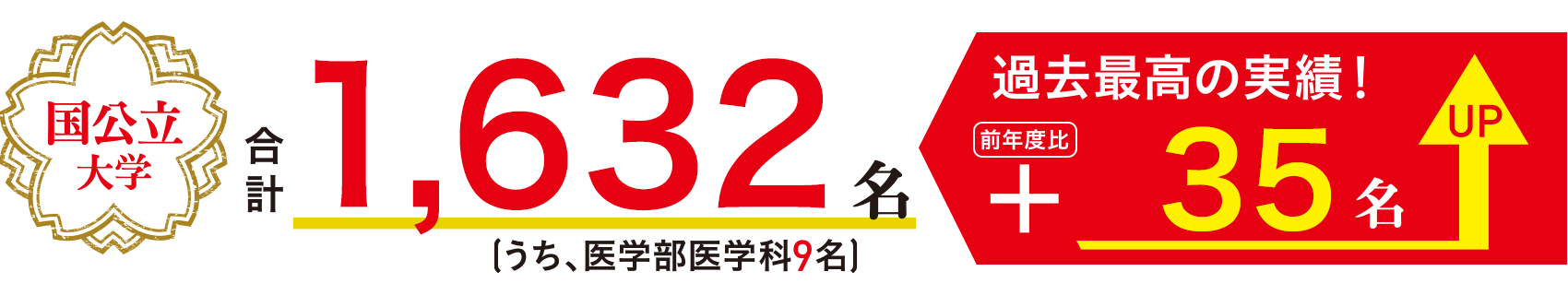 国公立大学 合計1,597名（うち、医学部医学科10名）過去最高の実績 前年度比 97名 UP