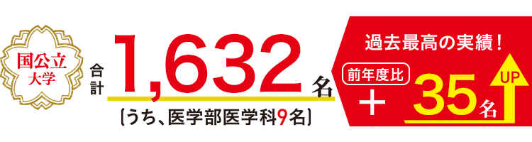 国公立大学 合計1,632名(うち、医学部医学科9名)過去最高の実績! 前年度比 35名 UP