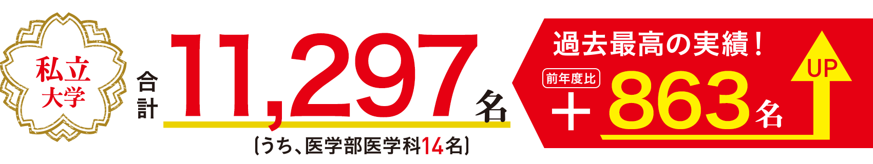 私立大学 合計11,297名(うち、医学部医学科14名)過去最高の実績! 前年度比 863名 UP