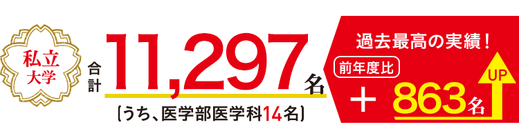 私立大学 合計11,297名(うち、医学部医学科14名)過去最高の実績! 前年度比 863名 UP
