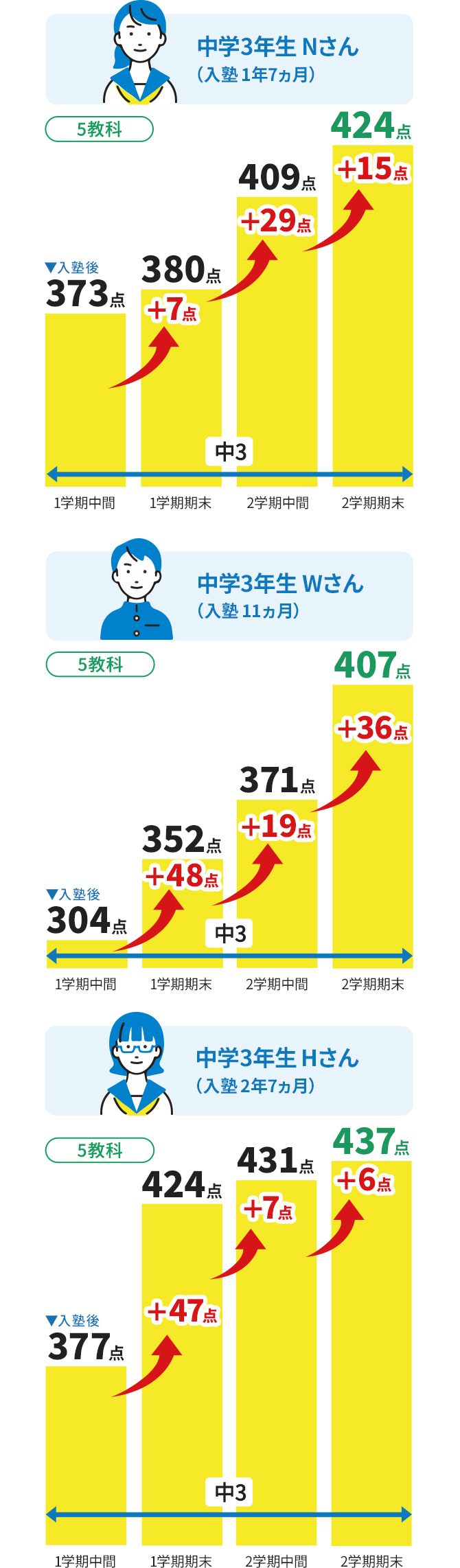 中学3年生Dさん（入塾1年10ヵ月） 5教科の成績 入塾後2年生の1学期期末199点 3年生の1学期期末426点（前回から＋227点） 3年生の2学期中間444点（前回から＋18点） 3年生の2学期期末472点（前回から＋28点） 中学3年生Eさん（入塾10ヵ月） 5教科の成績 入塾後3年生の1学期中間283点 3年生の1学期期末290点（前回から＋7点） 3年生の2学期中間349点（前回から＋59点） 3年生の2学期期末422点（前回から＋73点） 中学3年生Fさん（入塾1年5ヵ月） 5教科の成績 入塾後3年生の1学期中間306点 3年生の1学期期末330点（前回から＋24点） 3年生の2学期中間351点（前回から＋21点） 3年生の2学期期末354点（前回から＋3点）