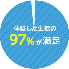体験した生徒の97%が満足