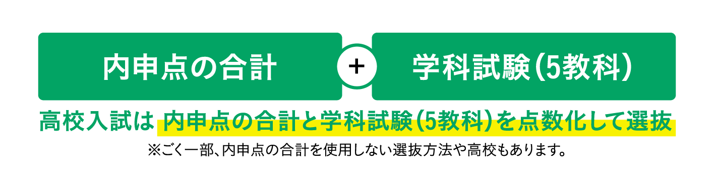 内申点の合計+学科試験(5教科) 高校入試は内申点の合計と学科試験(5教科)を点数化して選抜 ※ごく一部、内申点の合計を使用しない選抜方法や高校もあります。