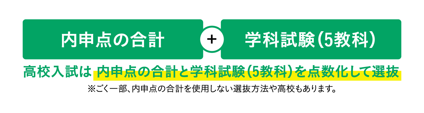 内申点の合計+学科試験（5教科） 高校入試は内申点の合計と学科試験（5教科）を点数化して選抜 ※ごく一部、内申点の合計を使用しない選抜方法や高校もあります。