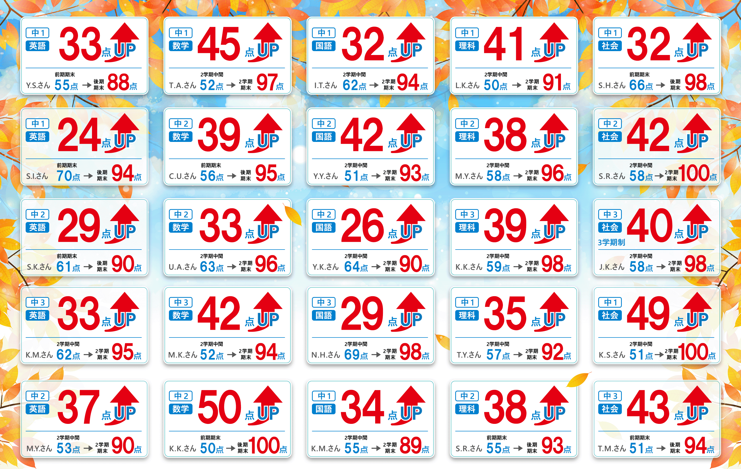 中1 O.Rさん・英語 前期期末 75点 後期中間 96点 21点アップ 中1 K.Mさん・英語 2学期中間 64点 2学期期末 92点 28点アップ 中2 K.Aさん・英語 前期期末 56点 後期中間 94点 38点アップ 中2 H.Iさん・英語 2学期中間 54点 2学期期末 89点 35点アップ 中3 O.Kさん・英語 2学期中間 61点 2学期期末 98点 37点アップ 中3 N.Kさん・英語 前期期末 84点 後期中間 100点 16点アップ 中1 K.Hさん・数学 2学期中間 49点 2学期期末 90点 41点アップ 中1 F.Aさん・数学 2学期中間 74点 2学期期末 100点 26点アップ 中2 M.Kさん・数学 2学期中間 72点 2学期期末 98点 26点アップ 中2 K.Yさん・数学 2学期中間 57点 2学期期末 92点 35点アップ 中3 H.Tさん・数学 2学期中間 81点 2学期期末 100点 19点アップ 中1 S.Mさん・国語 2学期中間 78点 2学期期末 98点 20点アップ 中1 I.Rさん・国語 2学期中間 54点 2学期期末 85点 31点アップ 中2 H.Nさん・国語 2学期中間 83点 2学期期末 100点 17点アップ 中2 I.Mさん・国語 2学期中間 58点 2学期期末 85点 27点アップ 中3 I.Sさん・国語 2学期中間 71点 2学期期末 97点 26点アップ 中1 T.Yさん・理科 2学期中間 71点 2学期期末 98点 27点アップ 中1 M.Sさん・理科 2学期中間 48点 2学期期末 95点 47点アップ 中2 F.Tさん・理科 2学期中間 66点 2学期期末 95点 29点アップ 中3 H.Tさん・理科 2学期中間 80点 2学期期末 95点 15点アップ 中1 M.Sさん・社会 前期期末 77点 後期中間 100点 23点アップ 中1 I.Yさん・社会 2学期中間 76点 2学期期末 99点 23点アップ 中2 Y.Mさん・社会 2学期中間 66点 2学期期末 93点 27点アップ 中3 N.Aさん・社会 2学期中間 51点 2学期期末 91点 40点アップ