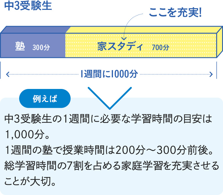 例えば 中3受験生の1週間に必要な学習時間の目安は1,000分。 1週間の塾で授業時間は200分～300分前後。総学習時間の7割を占める家庭学習を充実させることが大切。