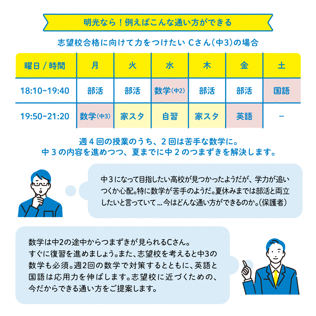 明光なら!例えばこんな通い方ができる 志望校合格に向けて力を付けたいCさん(中3)の場合 月曜日の18:10~19:40は部活、19:50~21:20は数学(中3) 火曜日の18:10~19:40は部活、19:50~21:20は家スタ 水曜日の18:10~19:40は数学(中2)、19:50~21:20は自習 木曜日の18:10~19:40は部活、19:50~21:20は家スタ 金曜日の18:10~19:40は部活、19:50~21:20は英語 土曜日の18:10~19:40は国語 週4回の授業のうち、2回は苦手な数学に。中3の内容を進めつつ、夏までに中2のつまずきを解決します。 中3になって目指したい高校が見つかったようだが、学力が追いつくか心配。特に数学が苦手のようだ。夏休みまでは部活と両立したいと言っていて...今はどんな通い方ができるのか。(保護者) 数学は中2の途中からつまずきが見られるCさん。すぐに復習を進めましょう。また、志望校を考えると中3の数学も必須。週2回の数学で対策するとともに、英語と国語は応用力を伸ばします。志望校に近づくための、今だからできる通い方をご提案します。