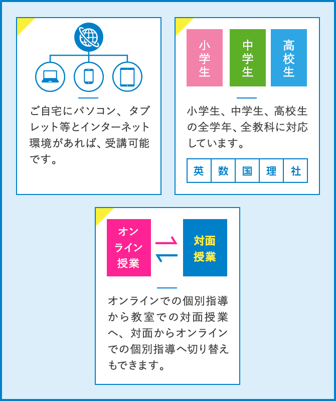 ご自宅にパソコン、タブレット等とインターネット環境があれば、受講可能です。 小学生、中学生、高校生の全学年、全教科に対応しています。 オンラインでの個別指導から教室での対面授業へ、対面からオンラインでの個別指導へ切り替えもできます。