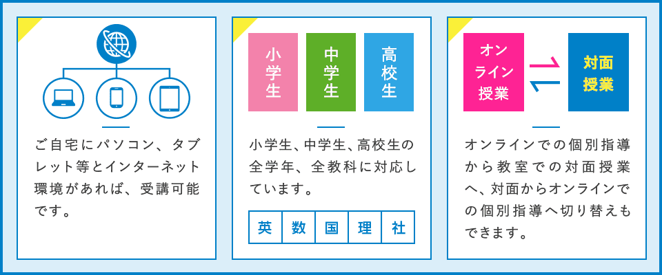 ご自宅にパソコン、タブレット等とインターネット環境があれば、受講可能です。 小学生、中学生、高校生の全学年、全教科に対応しています。 オンラインでの個別指導から教室での対面授業へ、対面からオンラインでの個別指導へ切り替えもできます。