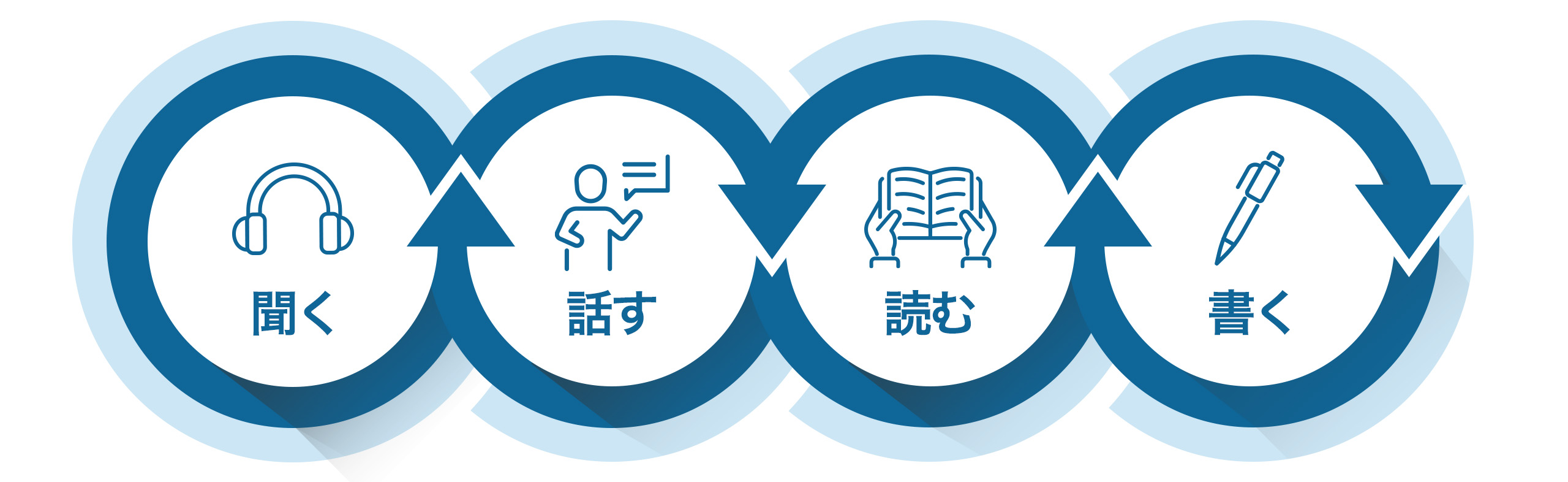 聞く 話す 読む 書く