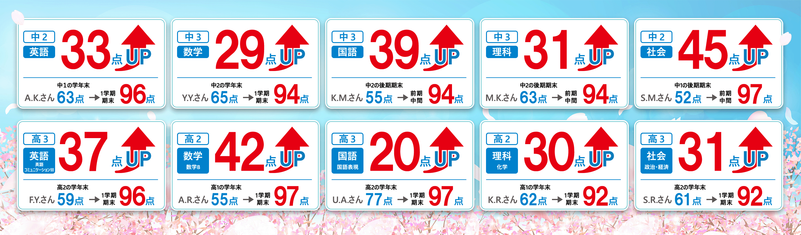 春期講習を通して、中1の学年末63点の子が中2の1学期期末で96点を取り、33点UPした実績があります。