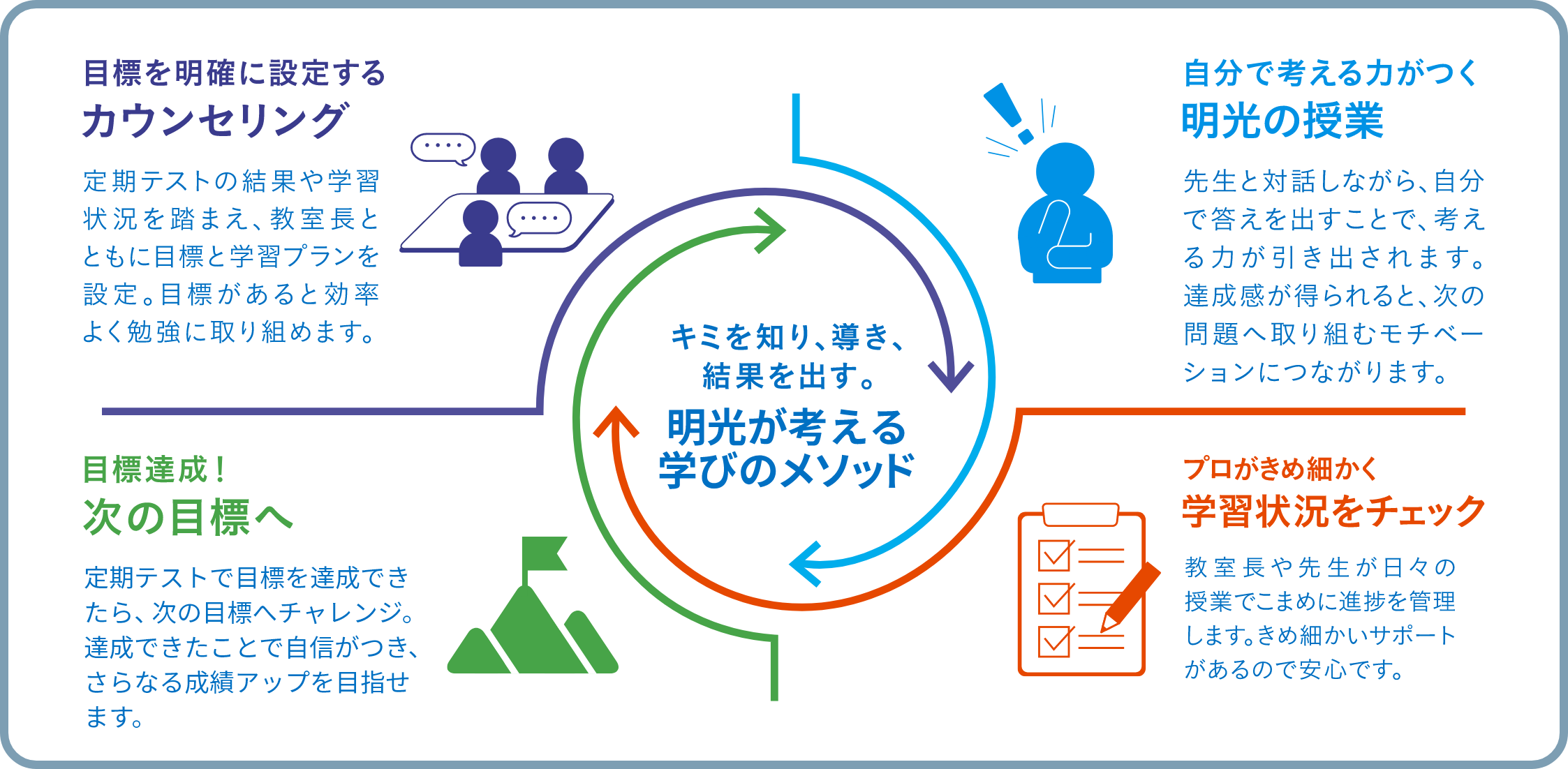 キミを知り、導き、結果を出す。明光が考える学びのメソッド 目標を明確に設定する カウンセリング 定期テストの結果や学習状況を踏まえ、教室長とともに目標と学習プランを設定。目標があると公立よく勉強に取り組めます。 目標達成!次の目標へ定期テストで目標を達成できたら、次の目標へチャレンジ。達成できたことで自信がつき、さらなる成績アップを目指せます。自分で考える力がつく明光の授業 講師と対話しながら、自分で答えを出すことで、考える力が引き出されます。達成感が得られると、次の問題へ取り組むモチベーションにつながります。 プロがきめ細かく学習状況をチェック 教室長や講師が日々の授業でこまめに進捗を管理します。きめ細かいサポートがあるので安心です。