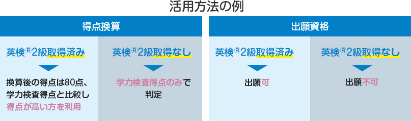 活用方法の例 得点換算 英検®2級取得済み→換算後の得点は80点、学力検査得点と比較し得点が高い方を利用 英検®2級取得なし→学力検査得点のみで判定 出願資格 英検®2級取得済み→出願可 英検®2級取得なし→出願不可