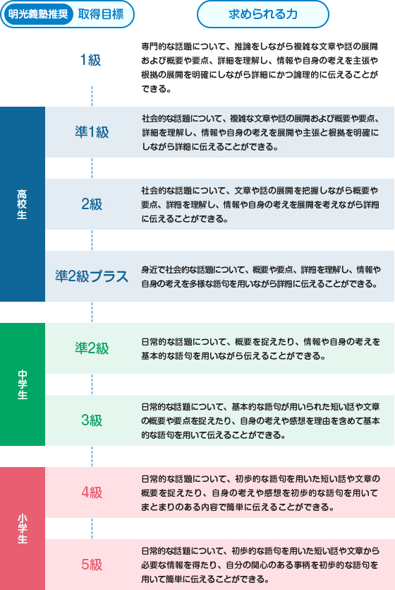 明光義塾推奨の取得目標と求められる力 小学生 5級:日常的な話題について、初歩的な語句を用いた短い話や文章から必要な情報を得たり、自分の関心のある事柄を初歩的な語句を用いて簡単に伝えることができる。 小学生 4級:日常的な話題について、初歩的な語句を用いた短い話や文章の概要を捉えたり、自身の考えや感想を初歩的な語句を用いてまとまりのある内容で簡単に伝えることができる。 中学生 3級:日常的な話題について、基本的な語句が用いられた短い話や文章の概要や要点を捉えたり、自身の考えや感想を理由を含めて基本的な語句を用いて伝えることができる。 中学生 準2級:日常的な話題について、概要を捉えたり、情報や自身の考えを基本的な語句を用いながら伝えることができる。 高校生 準2級プラス:身近で社会的な話題について、概要や要点、詳細を理解し、情報や自身の考えを多様な語句を用いながら詳細に伝えることができる。 高校生 2級:社会的な話題について、文章や話の展開を把握しながら概要や要点、詳細を理解し、情報や自身の考えを展開を考えながら詳細に伝えることができる。 高校生 準1級:社会的な話題について、複雑な文章や話の展開および概要や要点、詳細を理解し、情報や自身の考えを展開や主張と根拠を明確にしながら詳細に伝えることができる。 1級:専門的な話題について、推論をしながら複雑な文章や話の展開および概要や要点、詳細を理解し、情報や自身の考えを主張や根拠の展開を明確にしながら詳細にかつ論理的に伝えることができる。